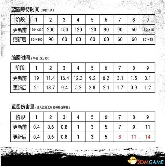 《绝地求生》新版缩圈机制改动 玩家累死怒刷差评