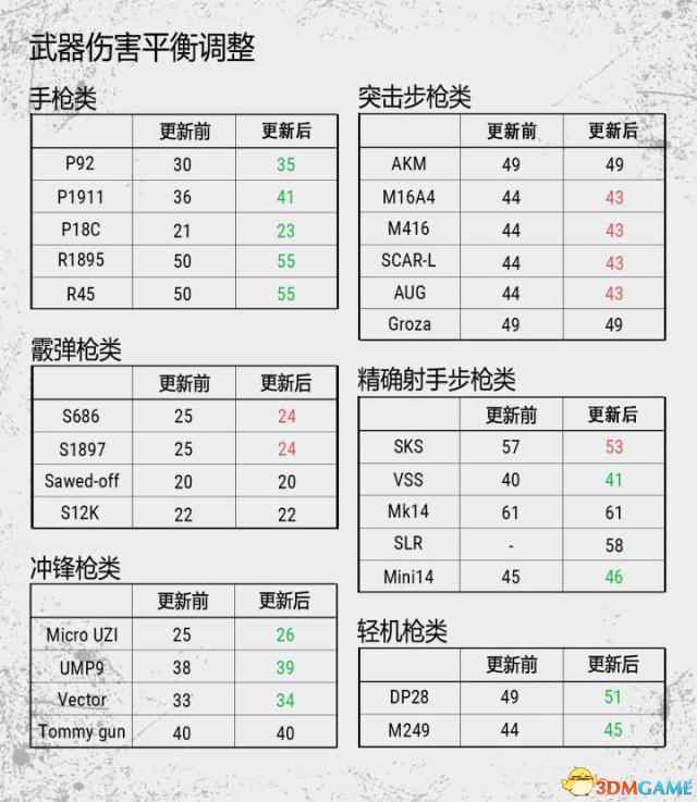 《绝地求生》PC版更新说明 武器平衡性大调整