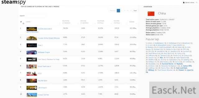 Steam国区3月销量TOP10 《绝地求生》遥遥领先