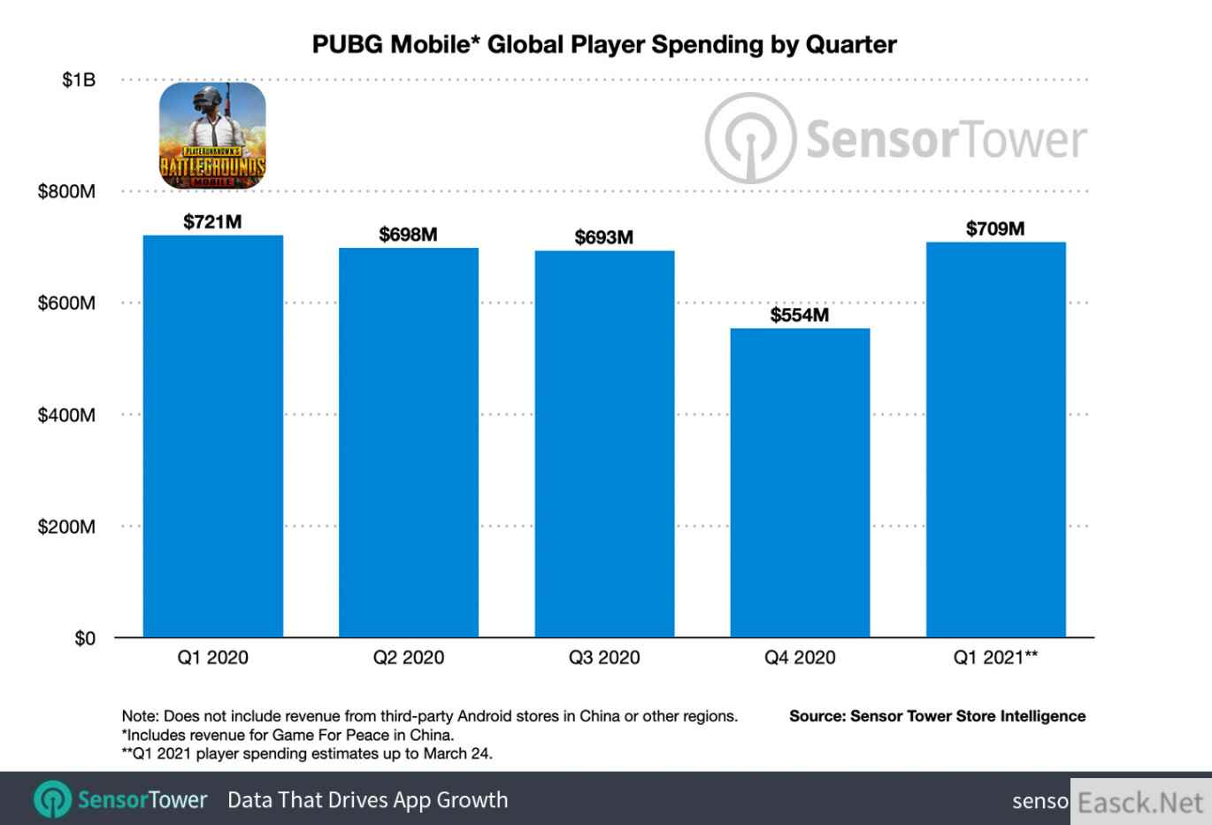 《绝地求生》手游狂吸金！累计收入已超51亿美元