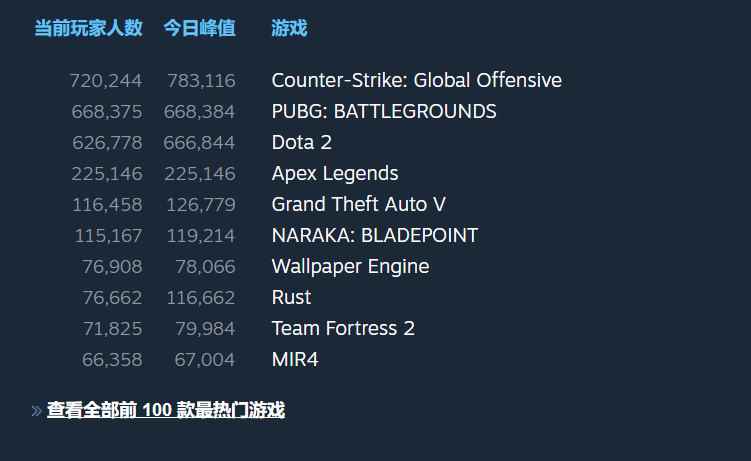 《绝地求生》免费后迎来差评轰炸 在线人数超66万