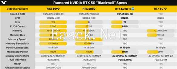 RTX 5070Ti参数曝光：核心数量猛增！能效比大幅提升