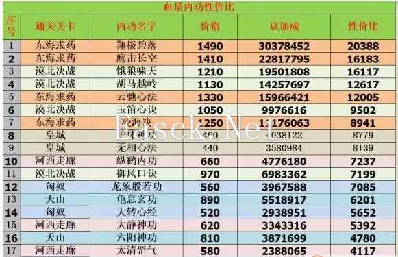 《王者传奇》内功减伤表