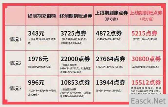 无畏契约公测充值返利怎么领取