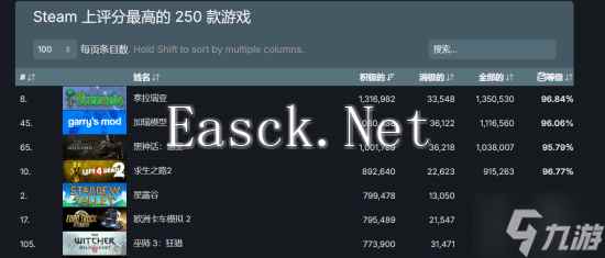 《黑神话》好评破百万！2024新游中排名最高