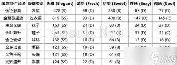 无限暖暖心愿金蔷薇奇迹套装获取方法