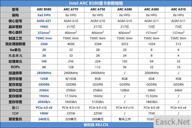 大显存性价比碾压RTX 4060！Intel锐炫B580首发评测：光追性能已远超AMD