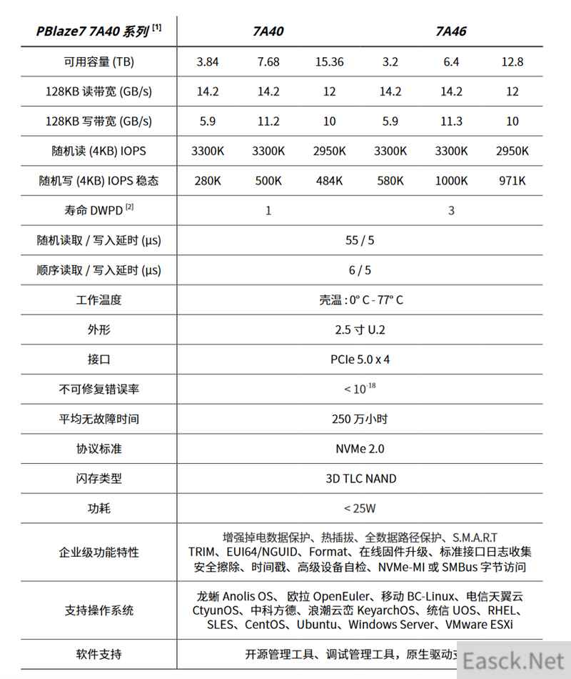 600TB残酷写入测试！忆恒创源PBlaze7 7A40评测：强悍又低温的顶级企业级SSD