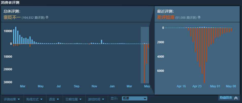《鬼谷八荒》差评不断 Steam已超五万玩家给出差评