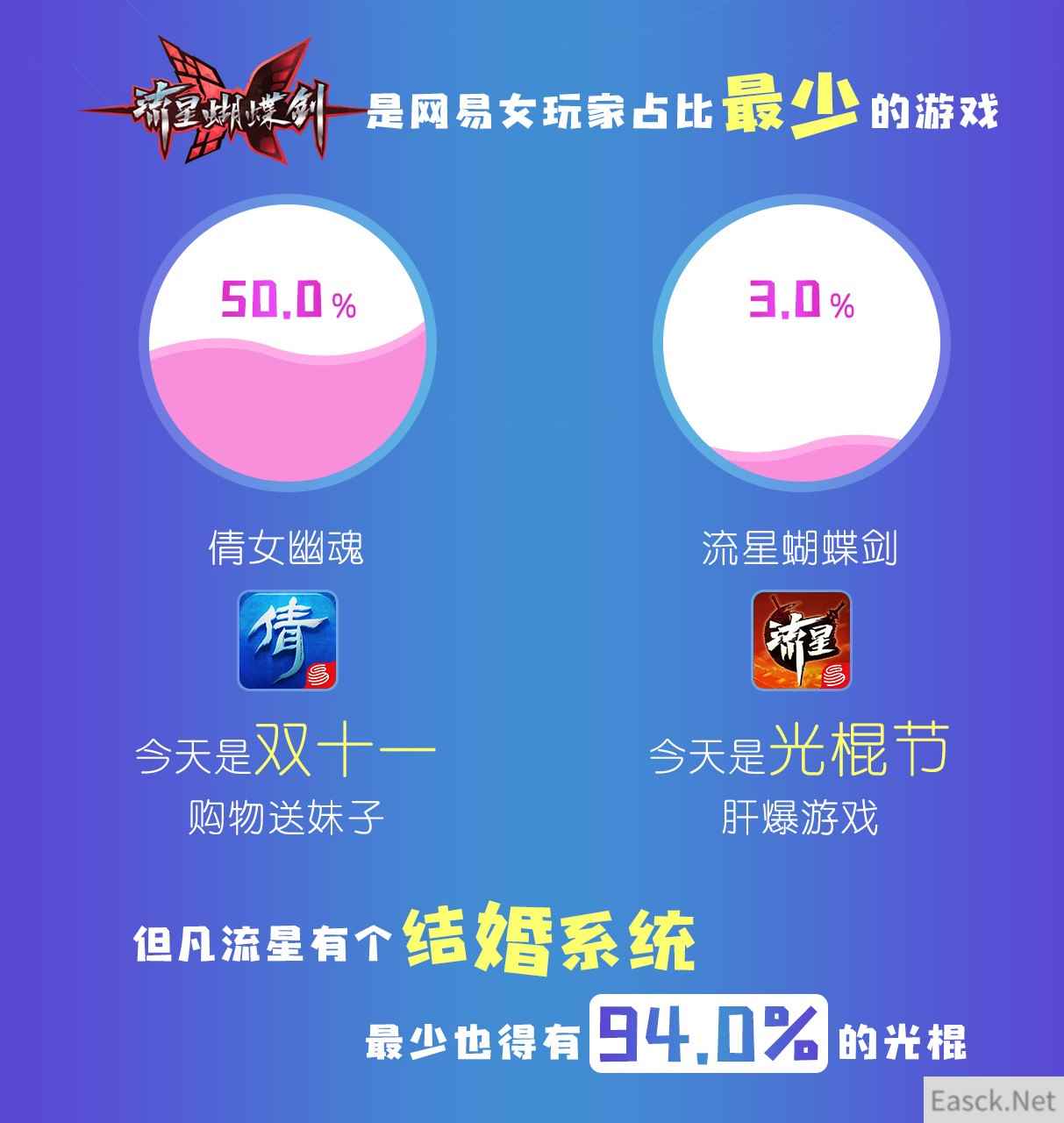 为3%女玩家发声！《流星蝴蝶剑》双十一调研引大V共鸣！
