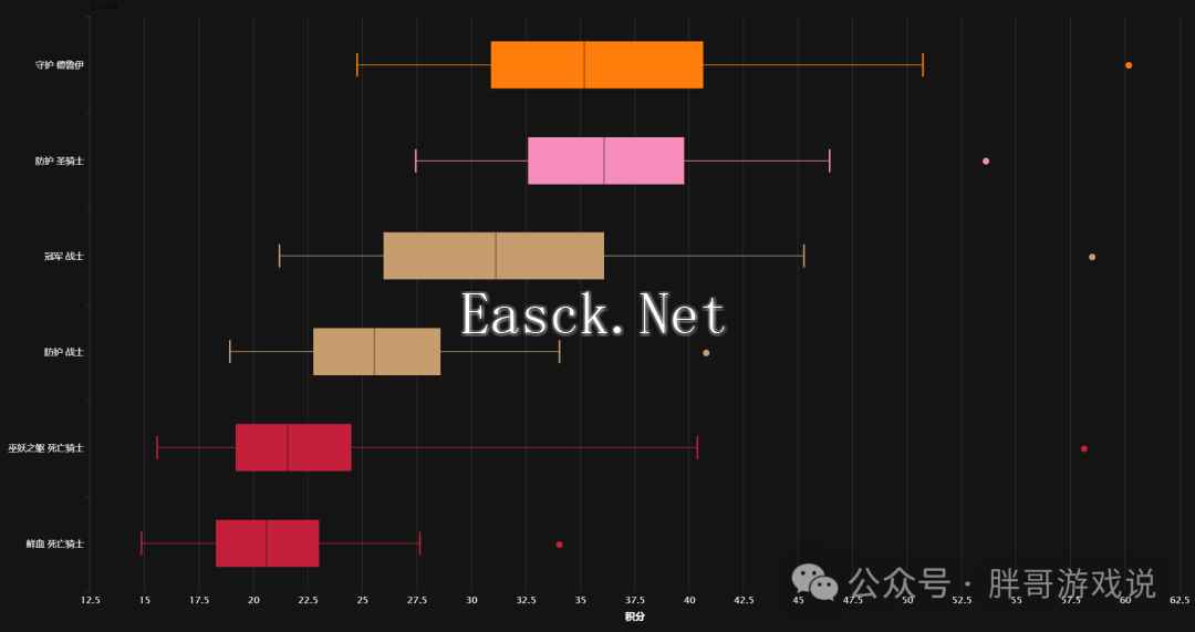 魔兽世界：TOC坦克专精排名，熊德成功登顶，防骑一项数值垫底