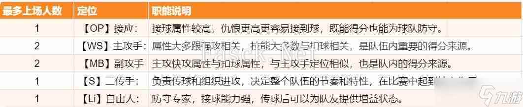 排球少年新的征程新手必看-开荒配队攻略