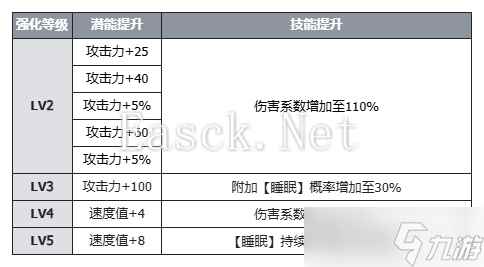 伊瑟【美梦 | 角色攻略】酣梦一宵