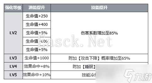 伊瑟【美梦 | 角色攻略】酣梦一宵