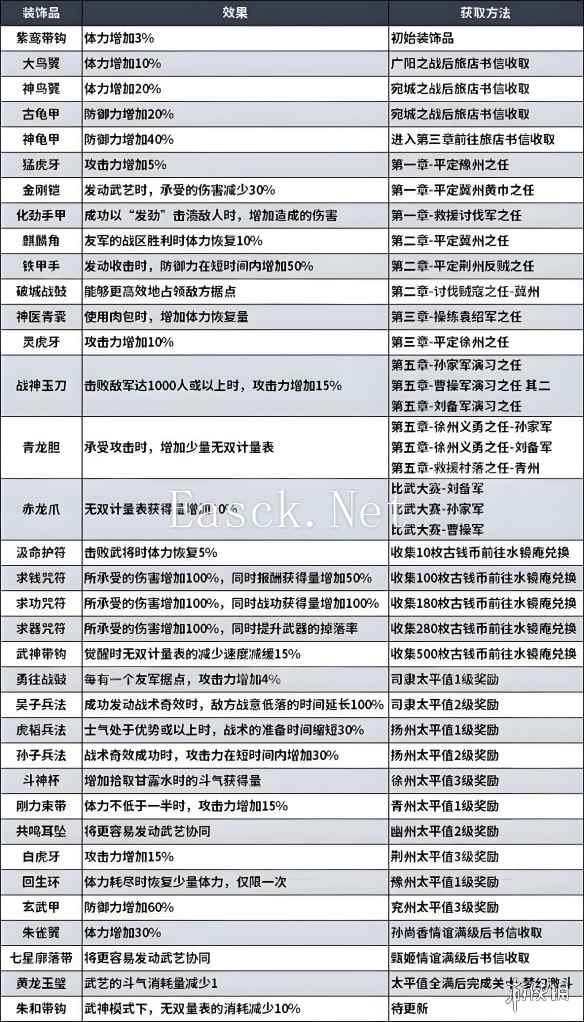 真三国无双起源装饰品怎么获得