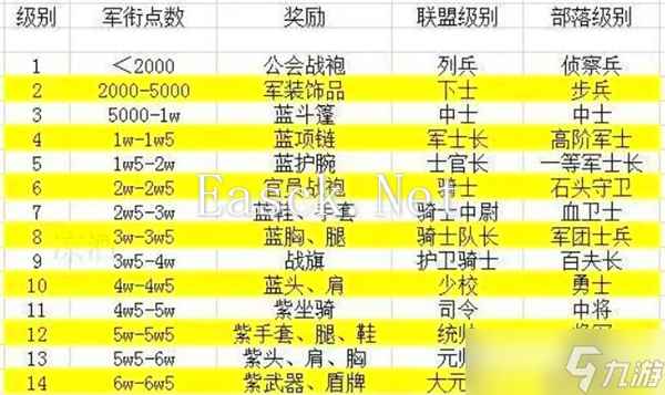 魔兽世界怀旧服军衔排名奖励分怎么看-服军衔排名和军衔经验一览