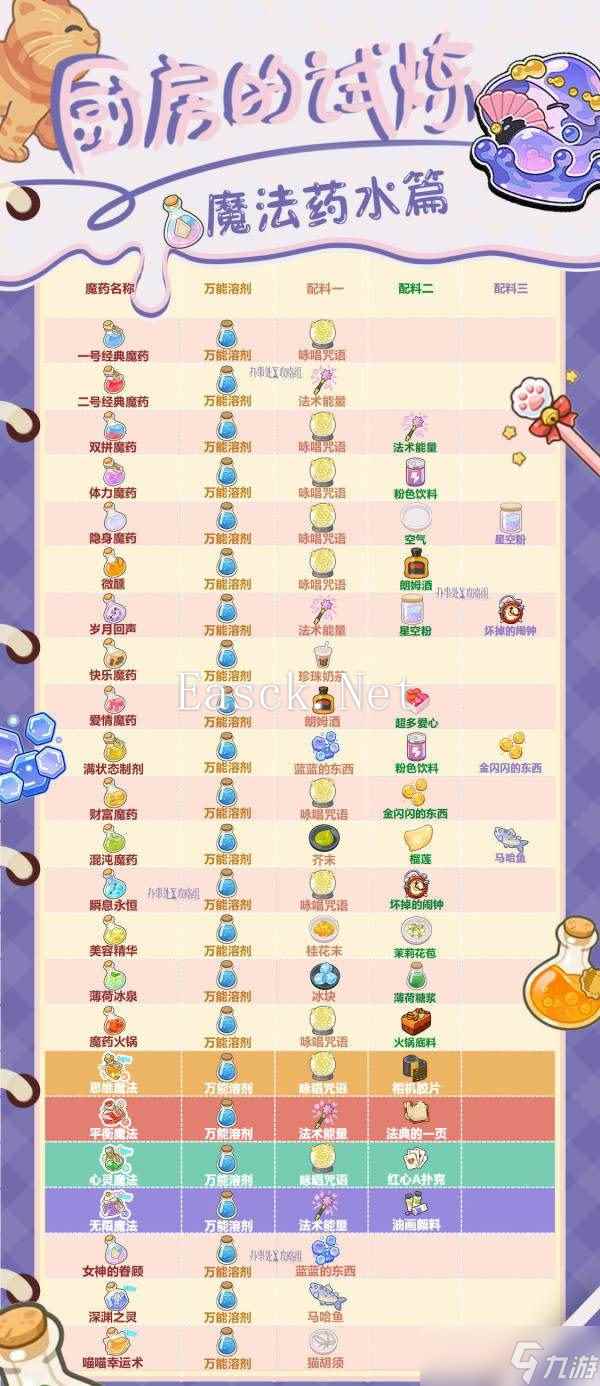 《未定事件簿》厨房的试炼魔法药水搭配
