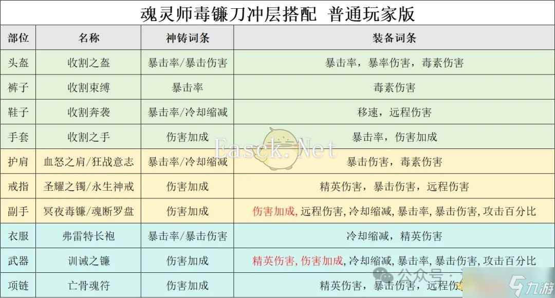 《迷雾大陆》S5魂灵师毒镰bd冲层心得分享