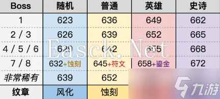 《魔兽世界》11.1版本掉落装等等级介绍一览