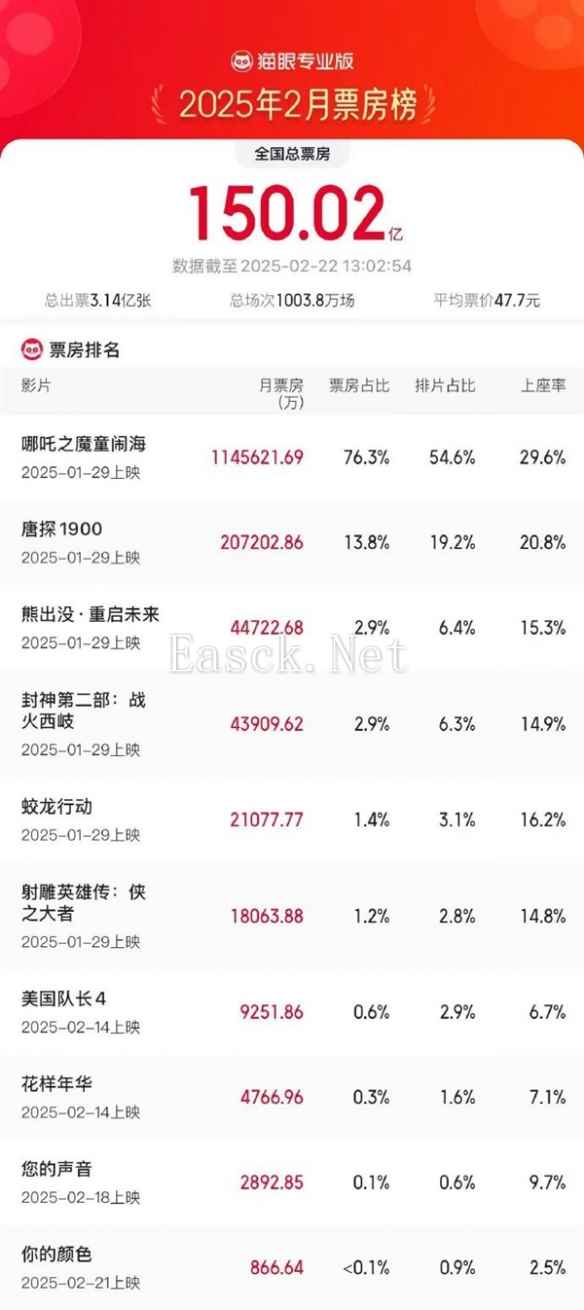 2025年2月总票房突破150亿 《哪吒2》占比超七成！