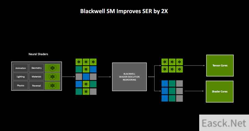Blackwell RTX 50架构深度揭秘：AI神经网络渲染、DLSS 4才是战未来！