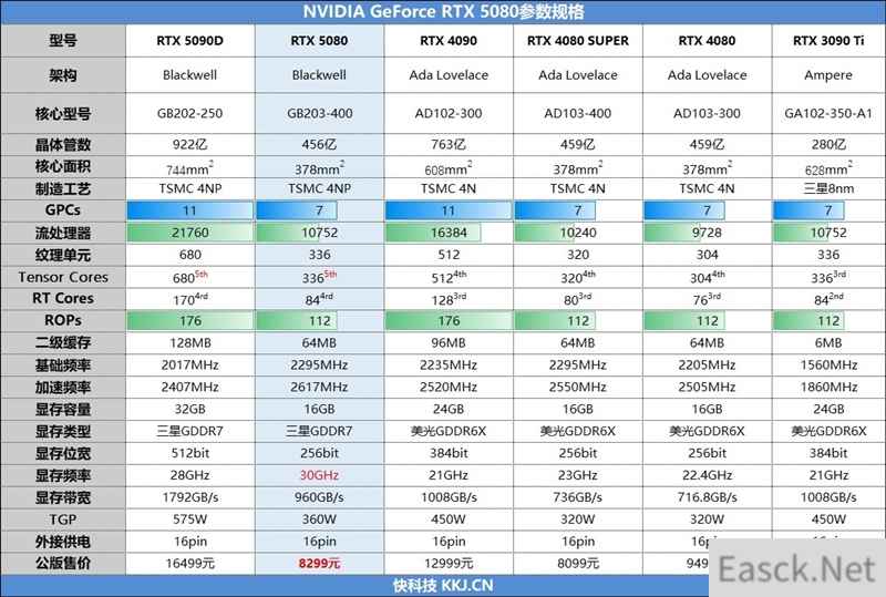 Blackwell的真正实力！GeForce RTX 5080 FE首发评测：功耗低于RTX 4080、性能接近RTX 4090D