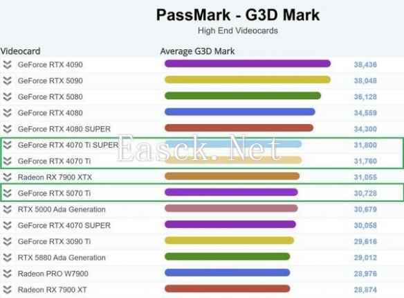 不是说RTX5070Ti堪比4090吗？跑分连4070Ti都不如！
