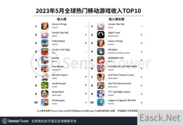 腾讯《王者荣耀》5月狂赚17亿元、米哈游紧随其后