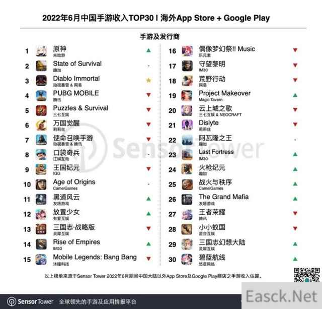 6月中国手游海外市场收入下载量公布 《原神》重回手游收入榜榜首