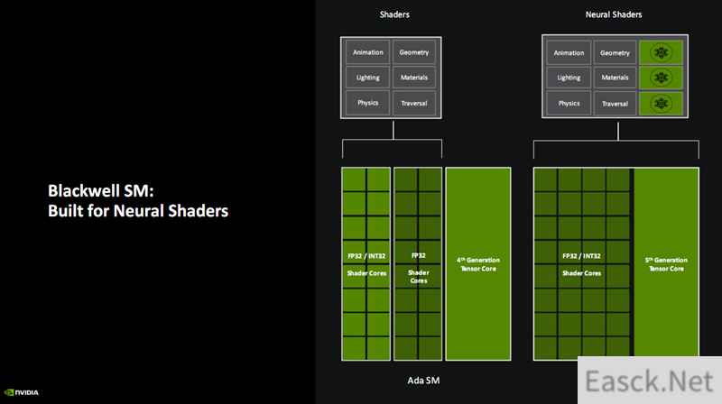 Blackwell RTX 50架构深度揭秘：AI神经网络渲染、DLSS 4才是战未来！