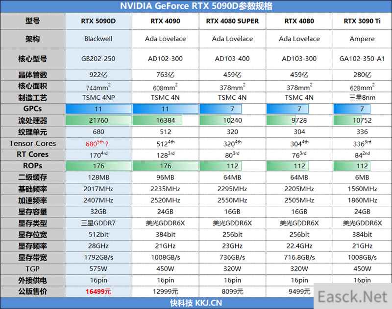 十年来最高效GPU！NVIDIA RTX 5090D首发评测：原生性能提升30% DLSS 4一骑绝尘