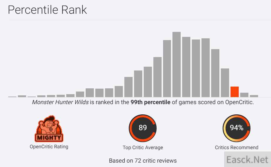 《怪猎荒野》OC站媒体评价:易上手但挑战性不足,89分体验详析