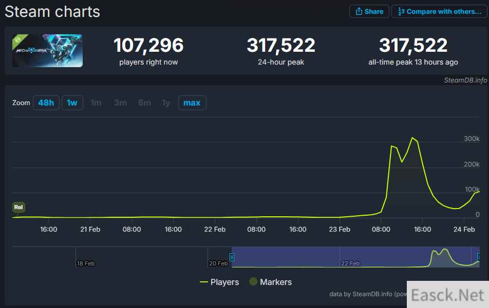 《解限机》:国产机甲游戏在线峰值破31万,引发狂热热议