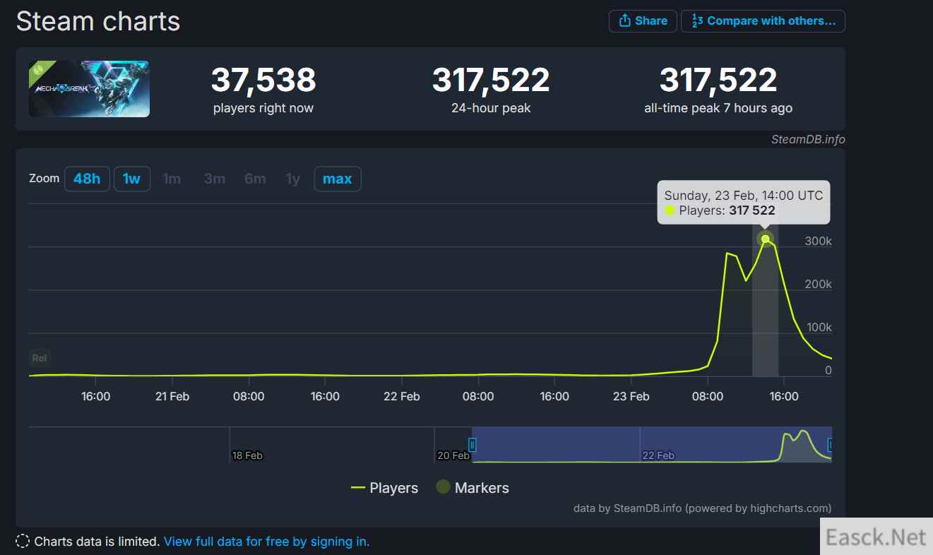 国产机甲力作《解限机》Demo测试创纪录,峰值在线观众超31万