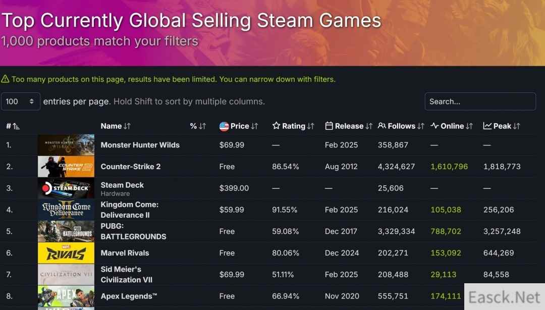 《怪物猎人:荒野》预售成Steam最畅销游戏