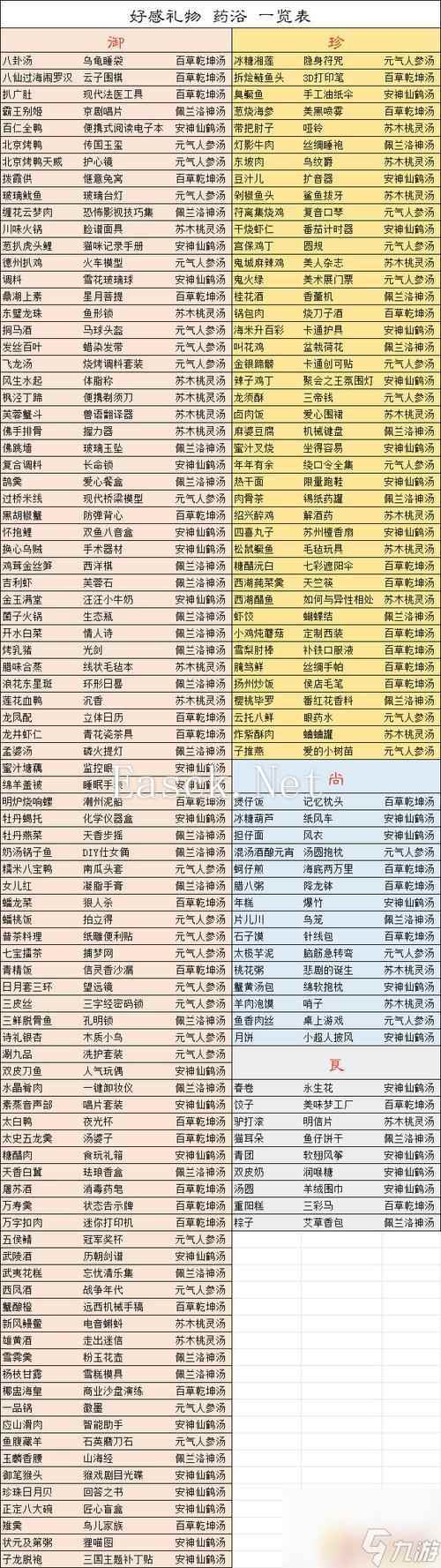 食物语如何查看金玉明细 食物语食魂送礼与药浴攻略技巧