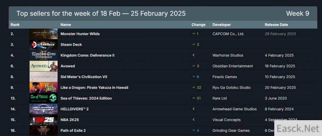 2025年游戏销量排行榜：怪物猎人新作登顶榜首