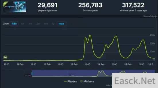 《解限机》Steam在线峰值超31万跻身前五