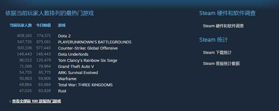 《刀塔霸业》公测第一天 Steam在线玩家接近15万