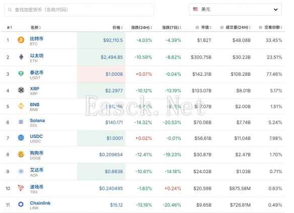 惨烈！加密货币一天内超29万人爆仓 金额高达63亿元