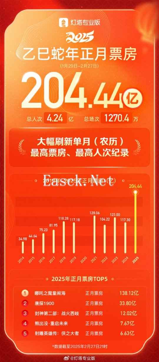 《哪吒2》夺影史单月票房冠军 大幅刷新《你好李焕英》纪录