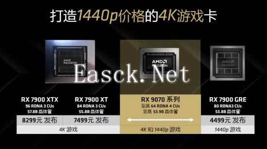 1440P价格的4K游戏卡！RX 9070/XT系显卡售价公布