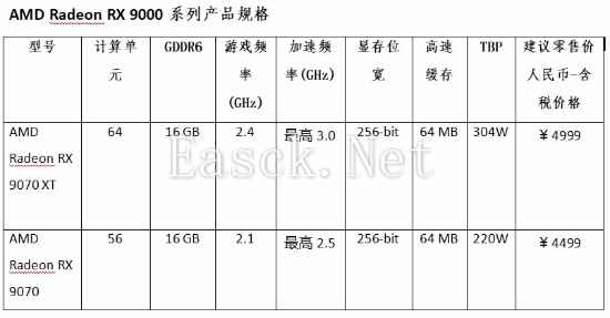 AMD 发布新一代 AMD RDNA™ 4 架构，推出 AMD Radeon™ RX 9000 系列显卡