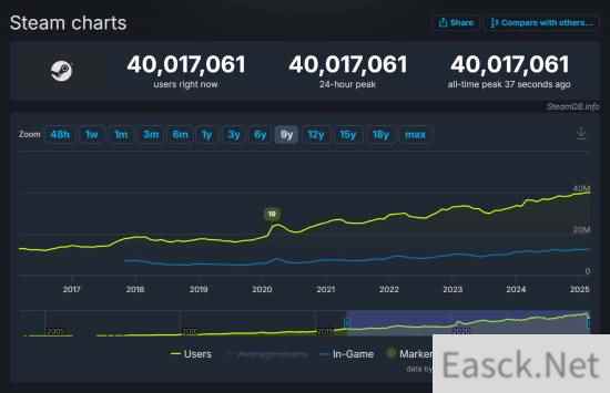 Steam同时在线用户数突破4000万大关