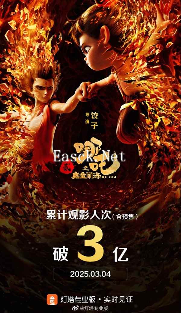 《哪吒之魔童闹海》观影人次破3亿 是第二、第三之和