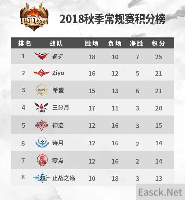 2018MPL秋季常规赛落幕 三分月成功赶上晋级末班车！