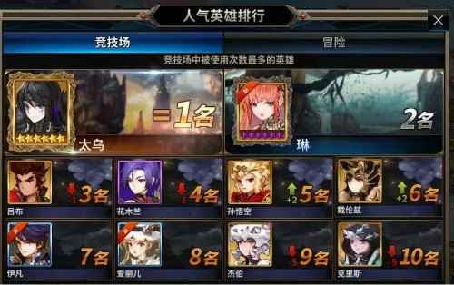 太乌地位不保？《十二战纪》魔法队异军突起！