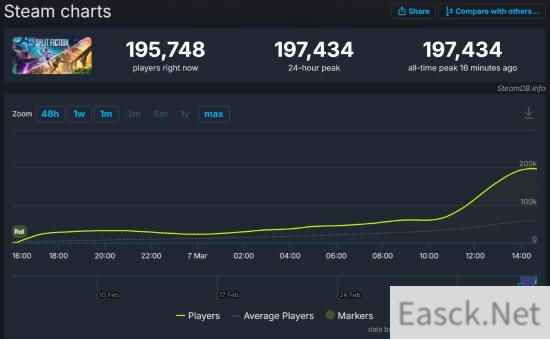 《双影奇境》在线人数达19.74万超前作表现