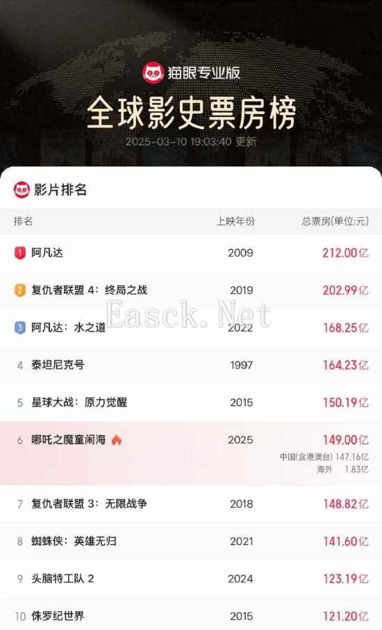 《哪吒2》全球票房突破149亿！距影史第五仅差1.19亿