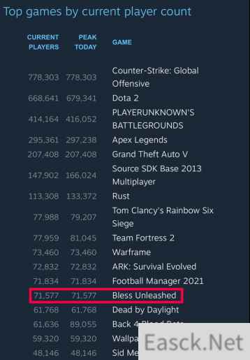 《神佑释放》 公测顺利，Steam同时在线人数超过7万